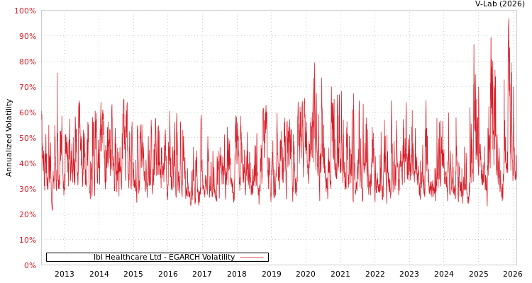 graph of Ibl Healthcare Ltd EGARCH