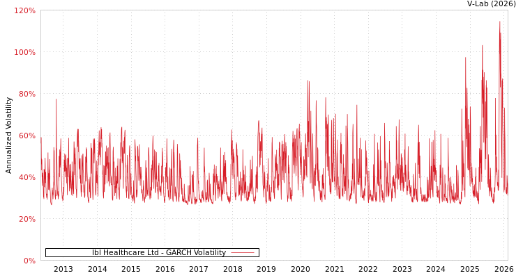 graph of Ibl Healthcare Ltd GARCH