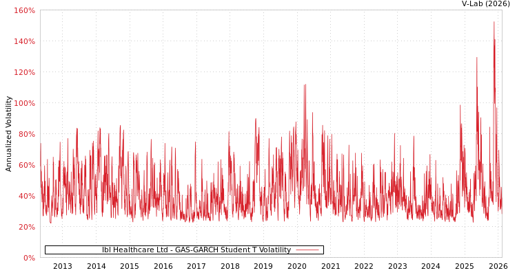 graph of Ibl Healthcare Ltd GAS-GARCH-T