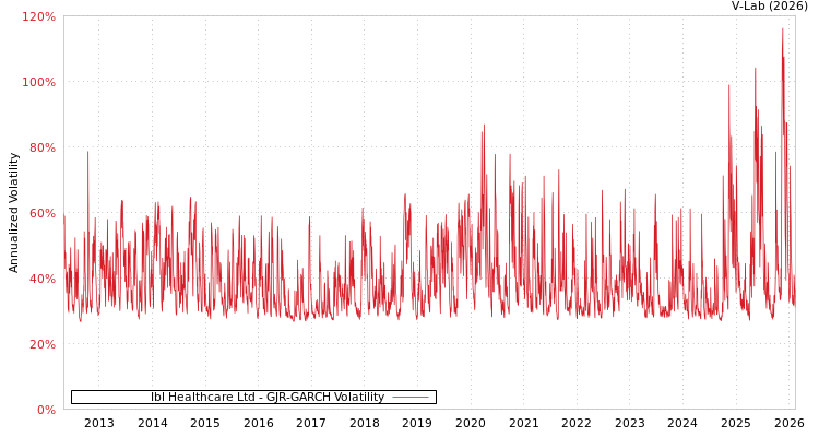 graph of Ibl Healthcare Ltd GJR-GARCH