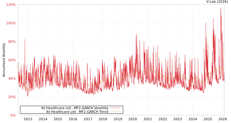 graph of Ibl Healthcare Ltd MF2-GARCH