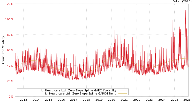 graph of Ibl Healthcare Ltd S0GARCH