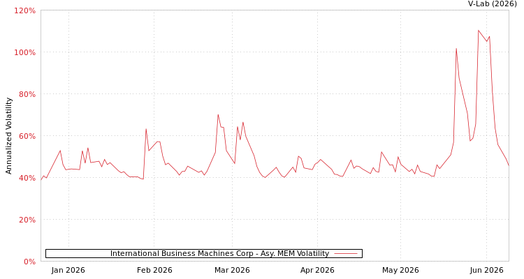 graph of International Business Machines Corp AMEM