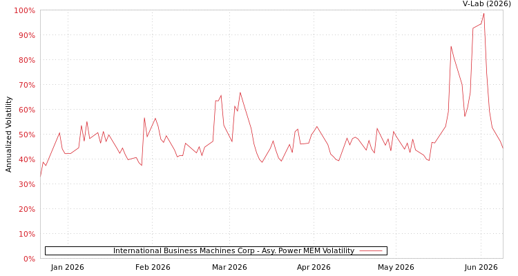 graph of International Business Machines Corp APMEM