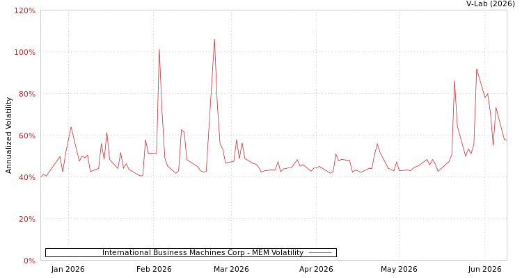 graph of International Business Machines Corp MEM