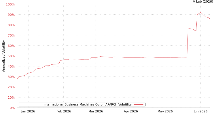 graph of International Business Machines Corp APARCH