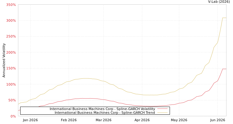 graph of International Business Machines Corp SGARCH