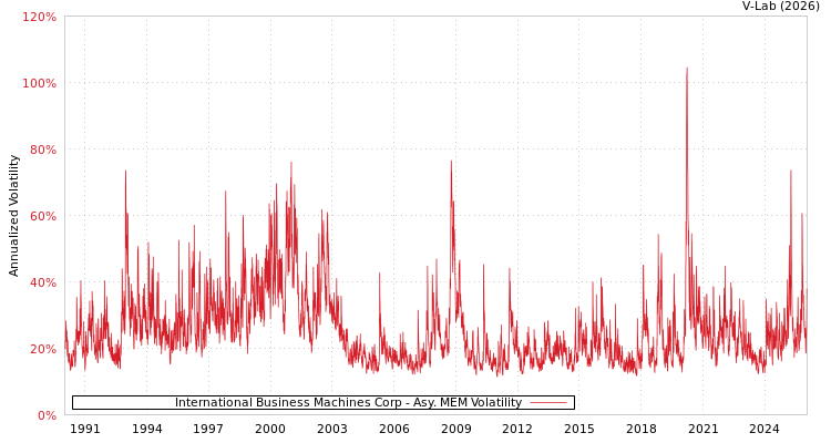 graph of International Business Machines Corp AMEM