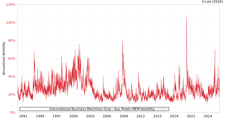 graph of International Business Machines Corp APMEM