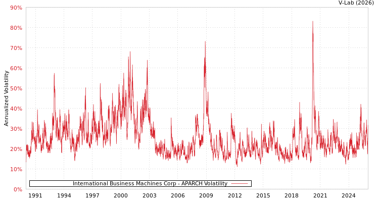 graph of International Business Machines Corp APARCH
