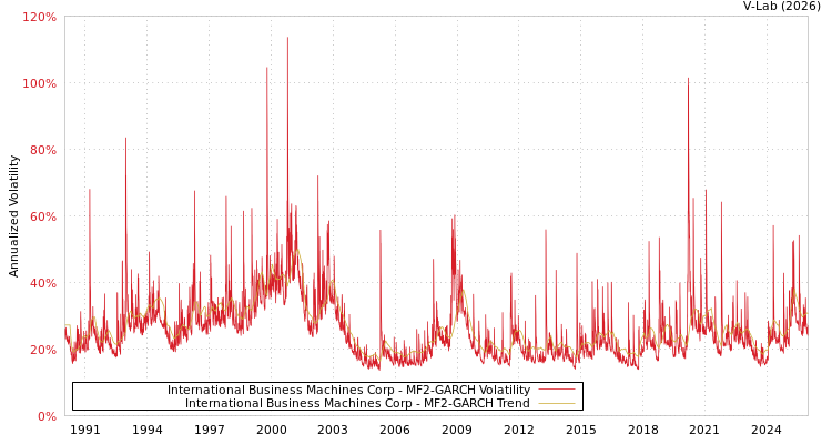 graph of International Business Machines Corp MF2-GARCH