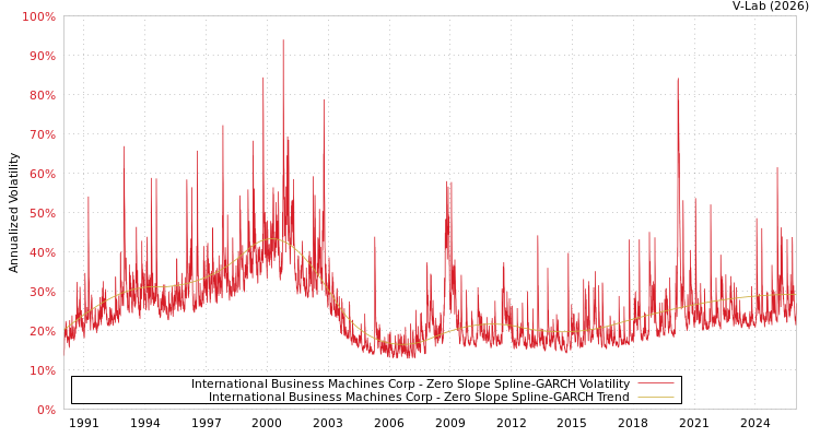 graph of International Business Machines Corp S0GARCH