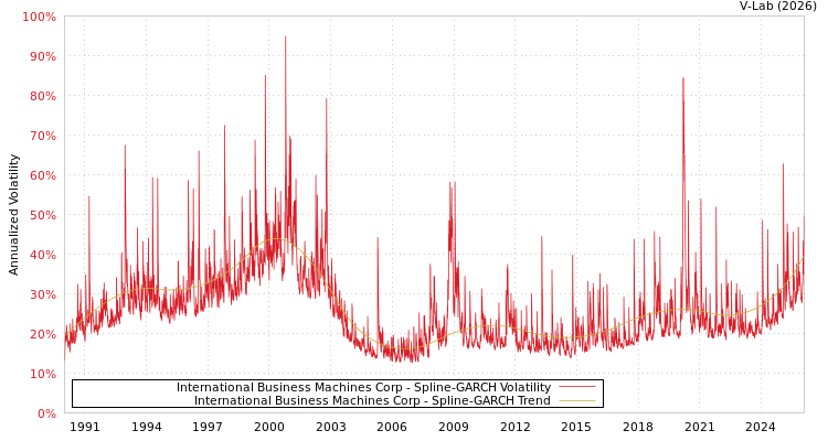 graph of International Business Machines Corp SGARCH