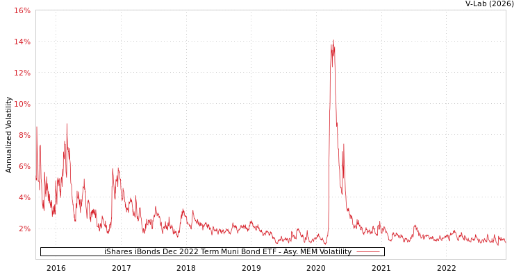 graph of iShares iBonds Dec 2022 Term Muni Bond ETF AMEM