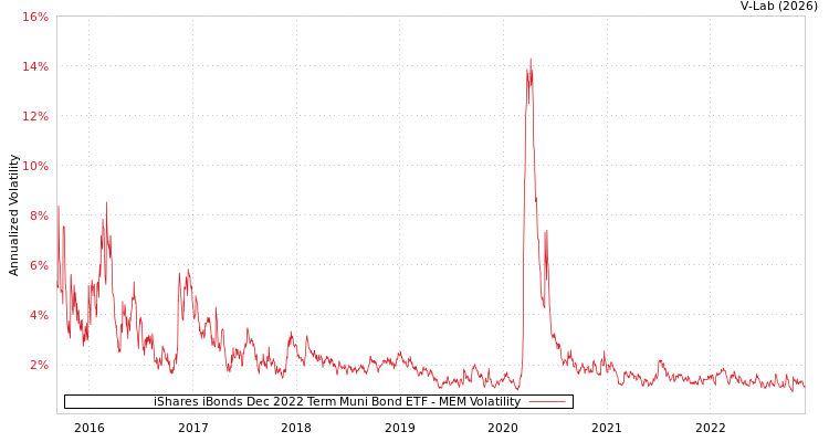 graph of iShares iBonds Dec 2022 Term Muni Bond ETF MEM