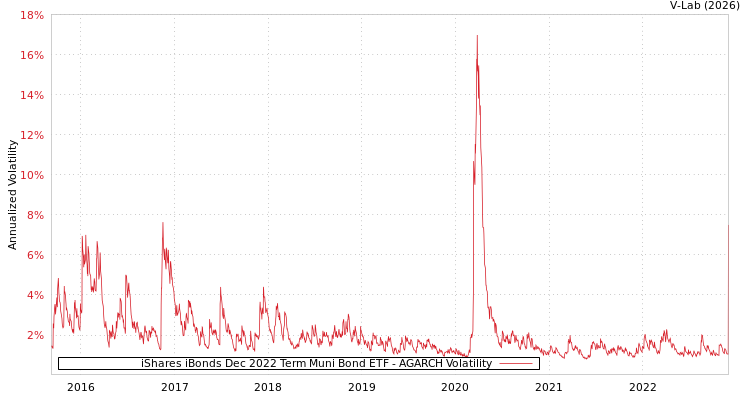 graph of iShares iBonds Dec 2022 Term Muni Bond ETF AGARCH