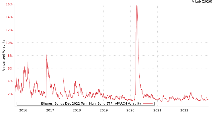 graph of iShares iBonds Dec 2022 Term Muni Bond ETF APARCH