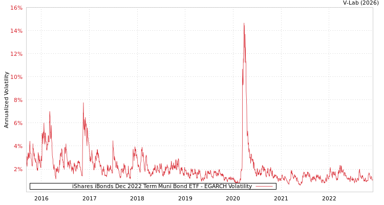 graph of iShares iBonds Dec 2022 Term Muni Bond ETF EGARCH