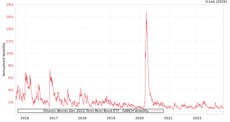 graph of iShares iBonds Dec 2022 Term Muni Bond ETF GARCH