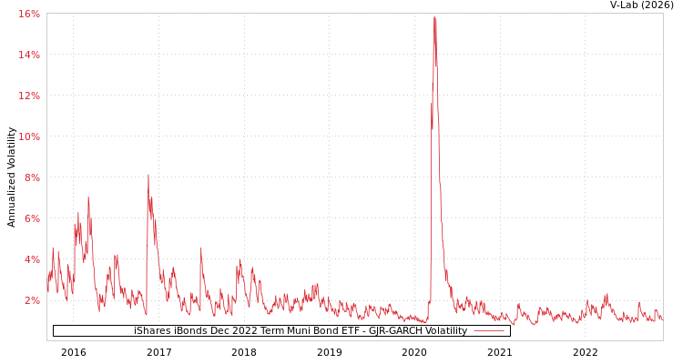 graph of iShares iBonds Dec 2022 Term Muni Bond ETF GJR-GARCH