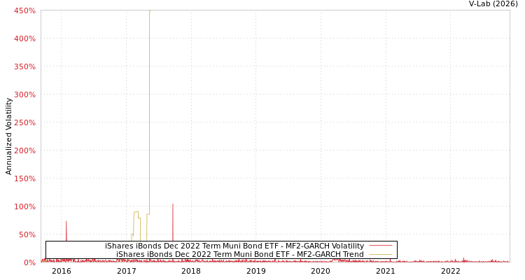 graph of iShares iBonds Dec 2022 Term Muni Bond ETF MF2-GARCH