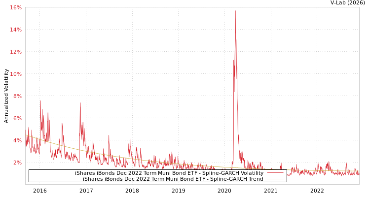 graph of iShares iBonds Dec 2022 Term Muni Bond ETF SGARCH