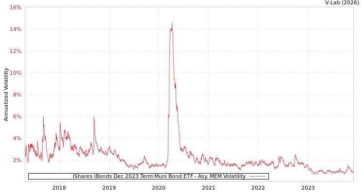 graph of iShares iBonds Dec 2023 Term Muni Bond ETF AMEM