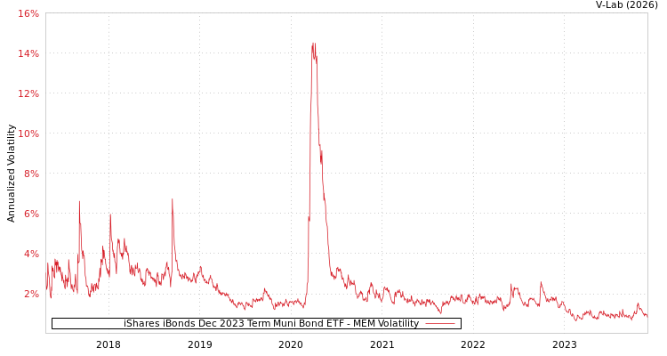 graph of iShares iBonds Dec 2023 Term Muni Bond ETF MEM