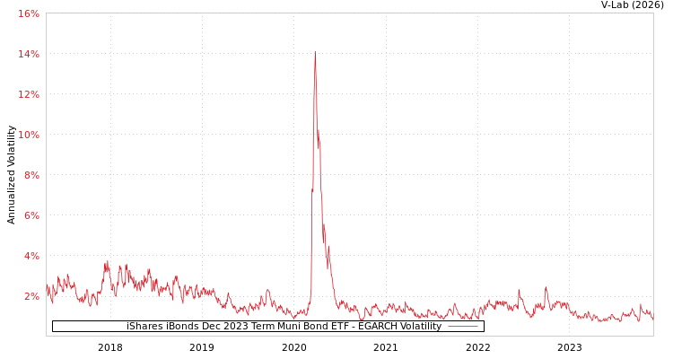 graph of iShares iBonds Dec 2023 Term Muni Bond ETF EGARCH
