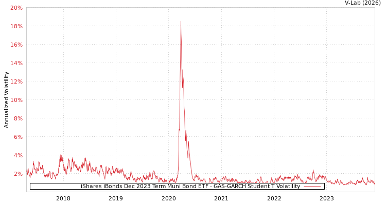 graph of iShares iBonds Dec 2023 Term Muni Bond ETF GAS-GARCH-T