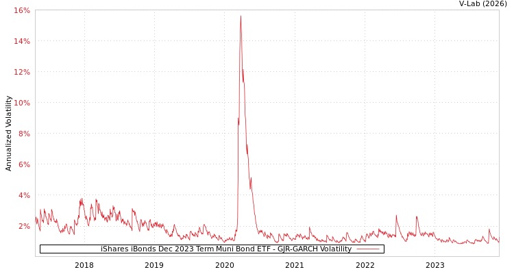 graph of iShares iBonds Dec 2023 Term Muni Bond ETF GJR-GARCH