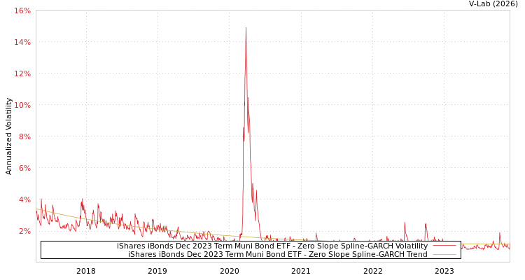 graph of iShares iBonds Dec 2023 Term Muni Bond ETF S0GARCH