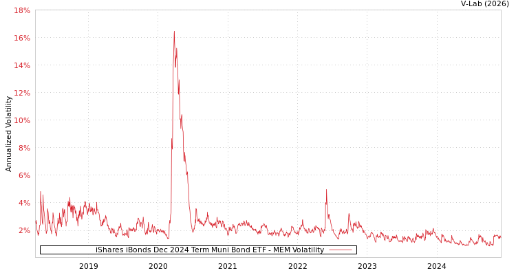 graph of iShares iBonds Dec 2024 Term Muni Bond ETF MEM