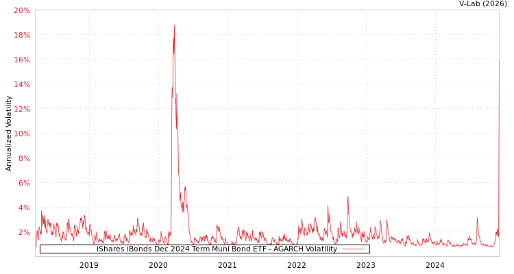 graph of iShares iBonds Dec 2024 Term Muni Bond ETF AGARCH
