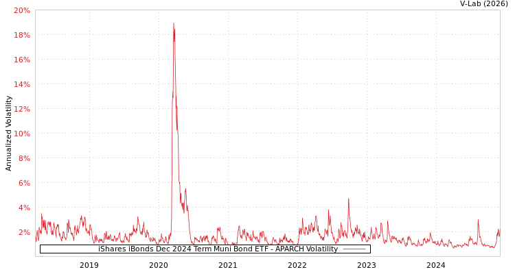 graph of iShares iBonds Dec 2024 Term Muni Bond ETF APARCH