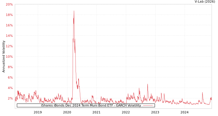 graph of iShares iBonds Dec 2024 Term Muni Bond ETF GARCH