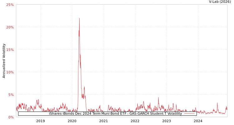 graph of iShares iBonds Dec 2024 Term Muni Bond ETF GAS-GARCH-T