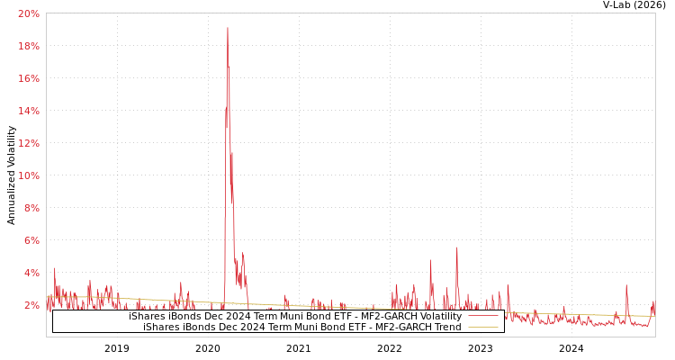 graph of iShares iBonds Dec 2024 Term Muni Bond ETF MF2-GARCH