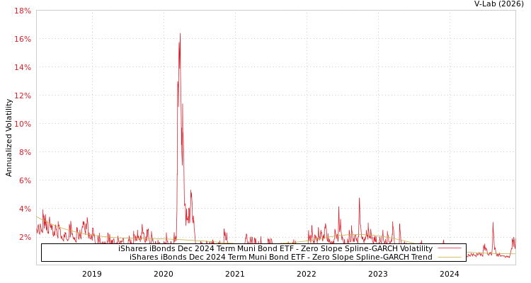 graph of iShares iBonds Dec 2024 Term Muni Bond ETF S0GARCH