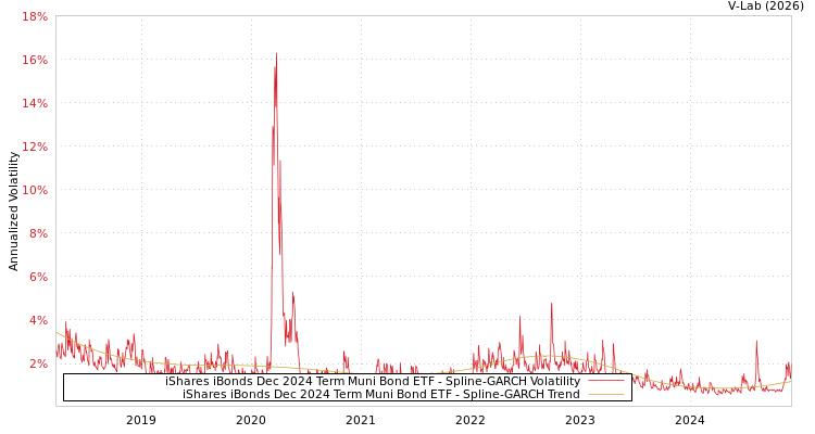 graph of iShares iBonds Dec 2024 Term Muni Bond ETF SGARCH
