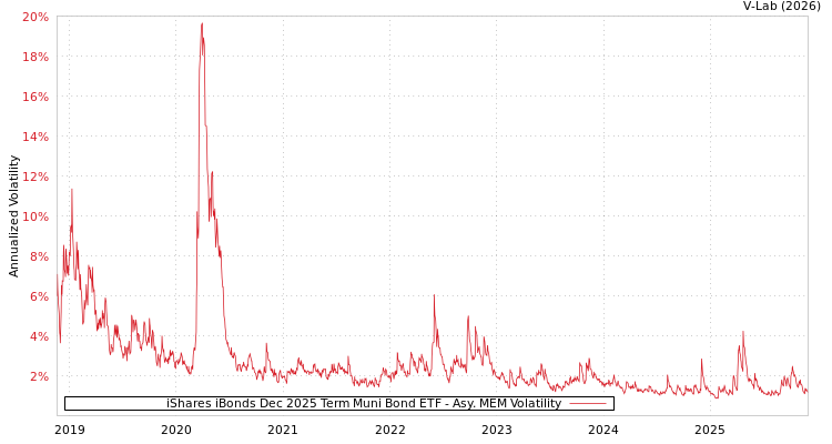 graph of iShares iBonds Dec 2025 Term Muni Bond ETF AMEM