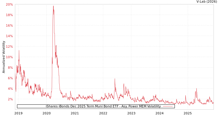 graph of iShares iBonds Dec 2025 Term Muni Bond ETF APMEM