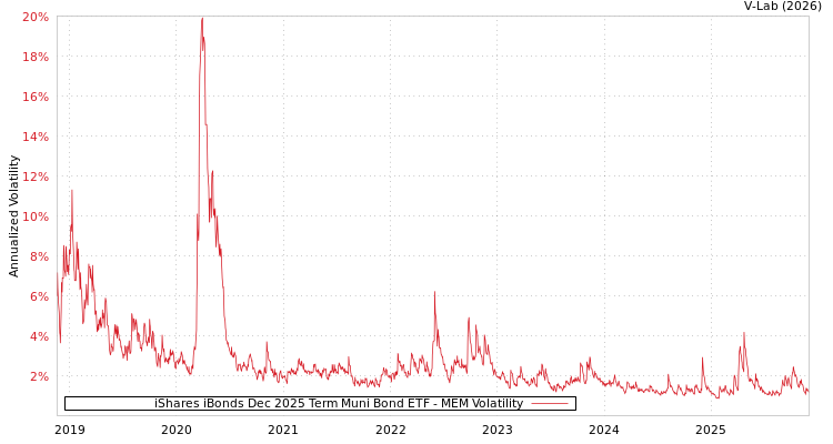 graph of iShares iBonds Dec 2025 Term Muni Bond ETF MEM