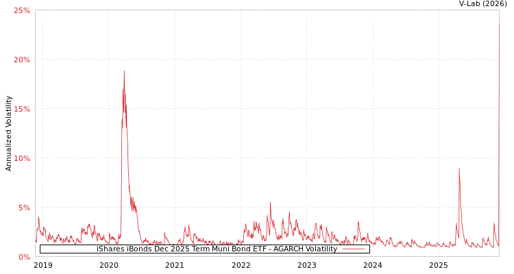 graph of iShares iBonds Dec 2025 Term Muni Bond ETF AGARCH