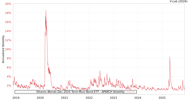 graph of iShares iBonds Dec 2025 Term Muni Bond ETF APARCH