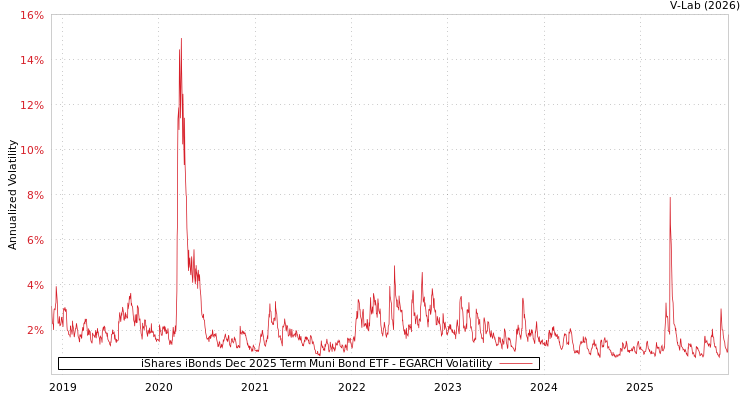 graph of iShares iBonds Dec 2025 Term Muni Bond ETF EGARCH