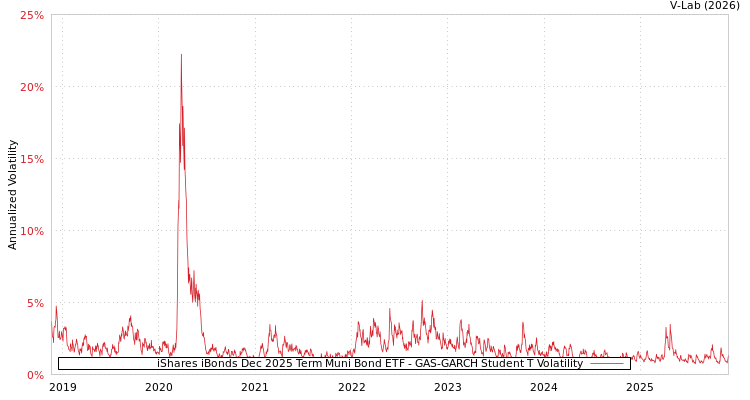 graph of iShares iBonds Dec 2025 Term Muni Bond ETF GAS-GARCH-T
