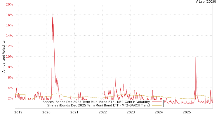 graph of iShares iBonds Dec 2025 Term Muni Bond ETF MF2-GARCH