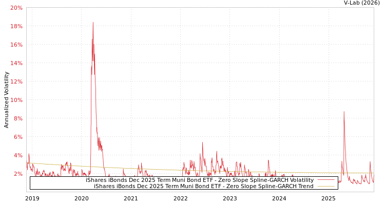 graph of iShares iBonds Dec 2025 Term Muni Bond ETF S0GARCH