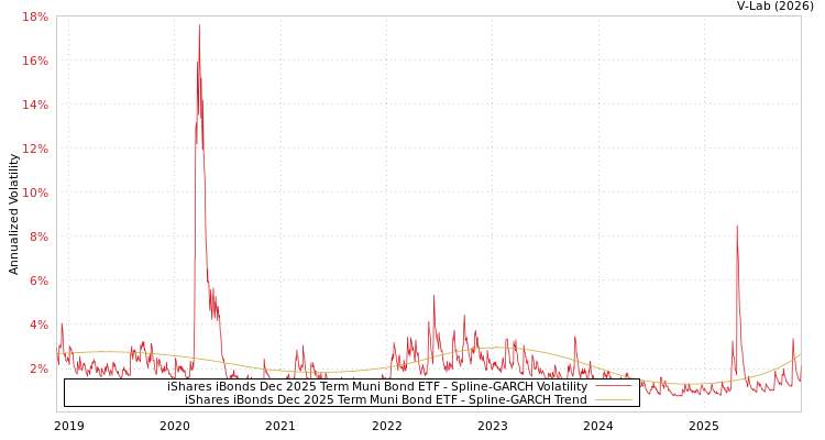 graph of iShares iBonds Dec 2025 Term Muni Bond ETF SGARCH